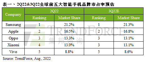 疫情冲击，第二季全球智能手机生产量仅2.92亿支，季减6%